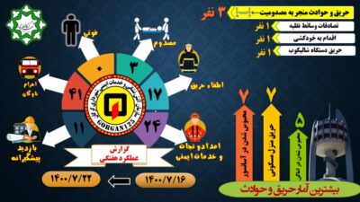 آمار عملیاتهای انجام شده در یک هفته گذشته توسط سازمان آتش نشانی و خدمات ایمنی شهرداری گرگان
