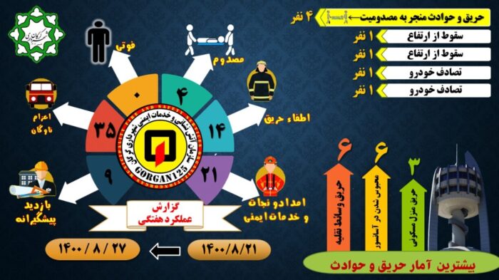 اعزام تیم عملیاتی از ایستگاه شماره یک آتش نشانی به محل انفجار منزل مسکونی با یک نفر مصدوم جنب هتل طهماسبی