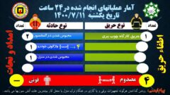 🚨آمار عملیاتهای انجام شده توسط سازمان آتش نشانی و خدمات ایمنی شهرداری گرگان در 24 ساعته گذشته تاریخ 1400/7/11