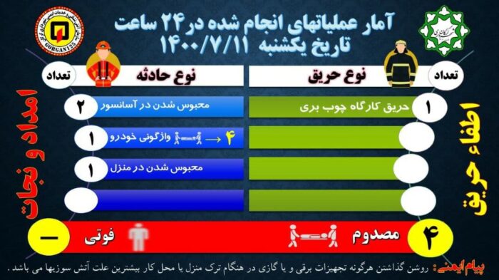 🚨آمار عملیاتهای انجام شده توسط سازمان آتش نشانی و خدمات ایمنی شهرداری گرگان در 24 ساعته گذشته تاریخ 1400/7/11