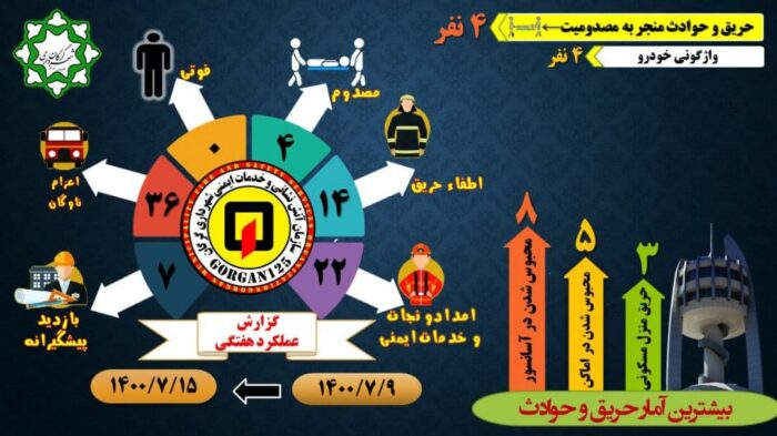 آمار عملیاتهای انجام شده در یک هفته گذشته توسط سازمان آتش نشانی و خدمات ایمنی شهرداری گرگان از تاریخ 1400/7/9 الی 1400/7/15