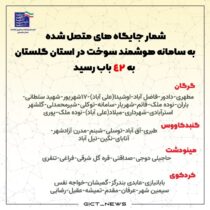 شمار جایگاه های متصل شده به سامانه هوشمند سوخت در استان گلستان به 42 باب رسید
