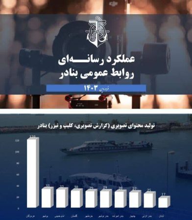 بنادر و دریانوردی گلستان در جمع بنادر برتر کشور در تولید محتوای تصویری در نوروز ۱۴۰۳