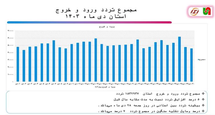 افزایش ۵ درصدی ترددهای ورودی و خروجی دی ماه گذشته گلستان