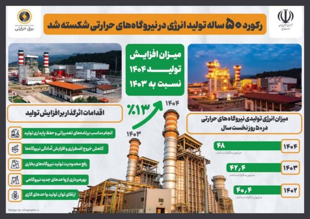 رکورد ۵۰ ساله تولید انرژی در نیروگاه‌های حرارتی شکسته شد