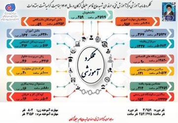 اینفوگراف عملکرد ۵ ماهه اول سال ۱۴۰۴مرکز آموزش فنی و حرفه ای شهید حاج قاسم سلیمانی گرگان بمناسبت گرامیداشت هفته دولت