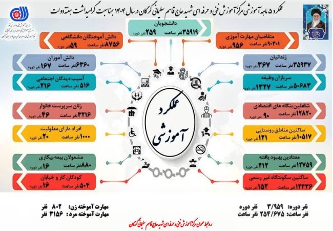 اینفوگراف عملکرد ۵ ماهه اول سال ۱۴۰۴مرکز آموزش فنی و حرفه ای شهید حاج قاسم سلیمانی گرگان بمناسبت گرامیداشت هفته دولت