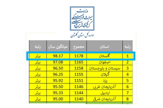 روابط‌عمومی میراث‌فرهنگی گلستان رتبه اول کشور را کسب کرد