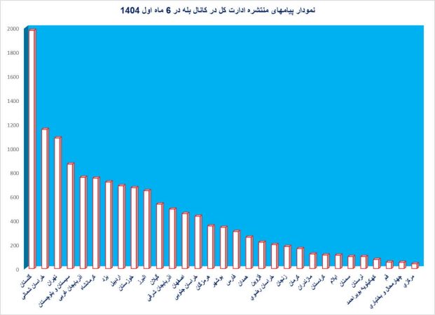 کسب رتبه نخست روابط‌عمومی ثبت‌احوال گلستان در کشور