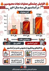 افزایش قابل توجه عملیات نجات محبوسین در آسانسور / هشدار آتش‌نشانی گرگان درباره ضرورت نصب سیستم نجات اضطراری