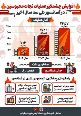 افزایش قابل توجه عملیات نجات محبوسین در آسانسور / هشدار آتش‌نشانی گرگان درباره ضرورت نصب سیستم نجات اضطراری