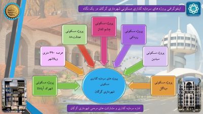 پروژه‌های سرمایه‌گذاری مسکونی شهرداری گرگان در یک نگاه