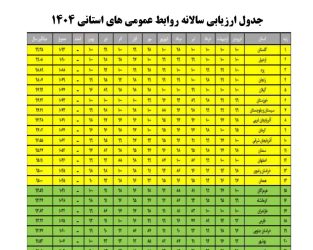 گلستان برای سومین سال متوالی صدرنشین روابط‌عمومی‌های میراث‌فرهنگی کشور شد/ کسب رتبه اول کشور در ارزیابی سال ۱۴۰۴ وزارت میراث‌فرهنگی