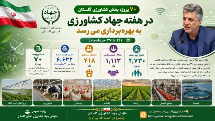 ۷۰ پروژه قابل افتتاح بخش کشاورزی گلستان در هفته جهاد کشاورزی