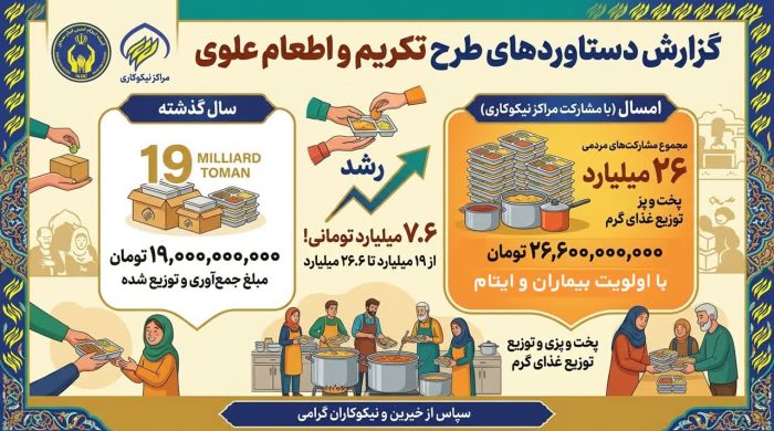 تداوم سفره ‌های مهربانی در گلستان و کمک ۲۶ میلیاردی مردم به پویش اطعام علوی
