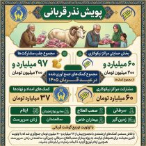 رشد ۶۷ درصدی جذب کمک‌های مردمی در استان گلستان