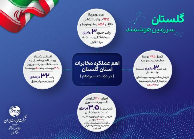 اینفو گرافی عملکرد مخابرات منطقه گلستان در دولت سیزدهم