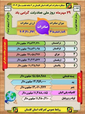 عملکرد صادرات گمرکات استان گلستان در ۶ ماهه نخست سال ۱۴۰۳