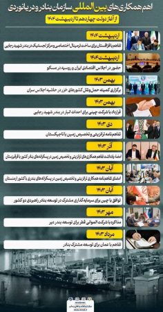 اهم همکاری‌های بین‌المللی سازمان بنادر و دریانوردی از آغاز دولت چهاردهم تا اردیبهشت ۱۴۰۴