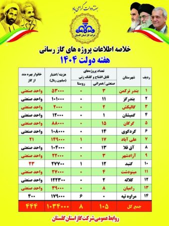 عملکرد شرکت گاز در هفته دولت ۱۴۰۴