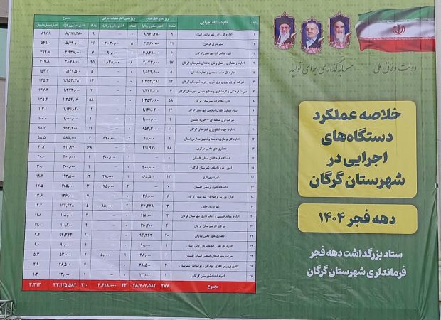 دستاوردهای دهه فجر گرگان؛ افتتاح پروژه‌های آب، برق و راه‌سازی